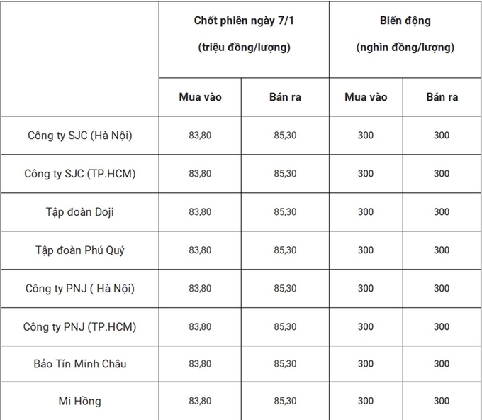 Bảng giá vàng 9999 24k 18K DOJI PNJ SJC BTMC chốt phiên hôm qua 7/1