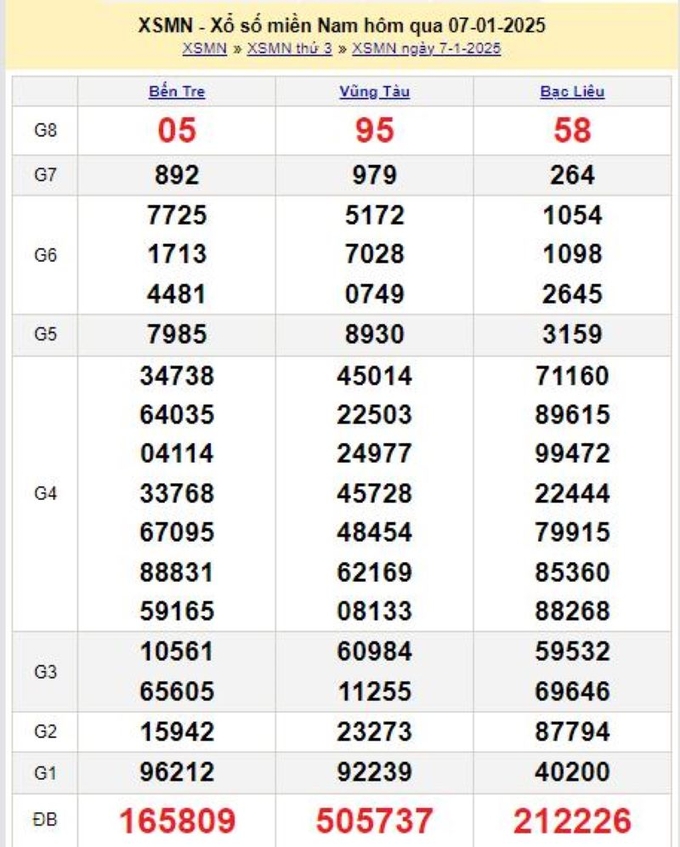 Xem lại kết quả xổ số miền Nam hôm qua Thứ 3 ngày 7/1