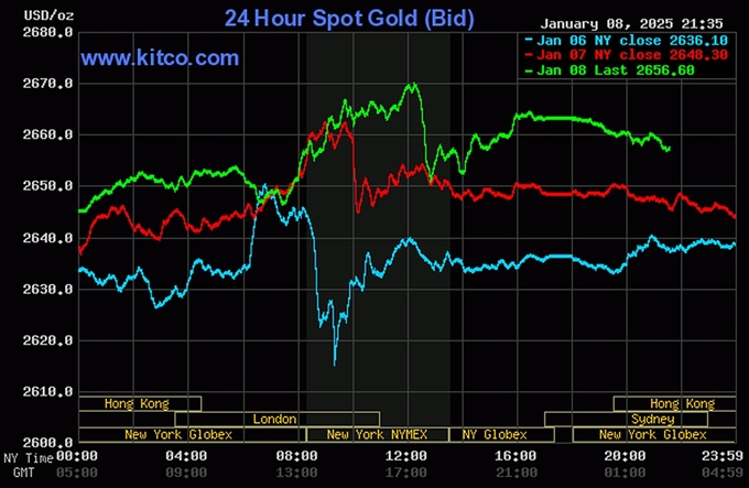 Biểu đồ giá vàng thế giới mới nhất ngày 9/1/2025 (lúc 9h30). Ảnh: Kitco