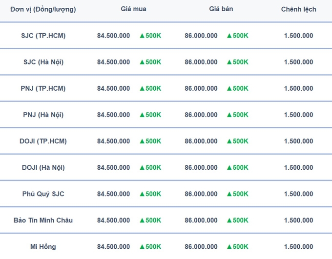 Bảng giá vàng 9999, SJC, Mi Hồng, DOJI, PNJ, Phú Quý, BTMC hôm nay 9/1/2025