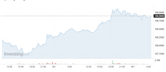 Diễn biến chỉ số USD Index. Nguồn: investing.com.