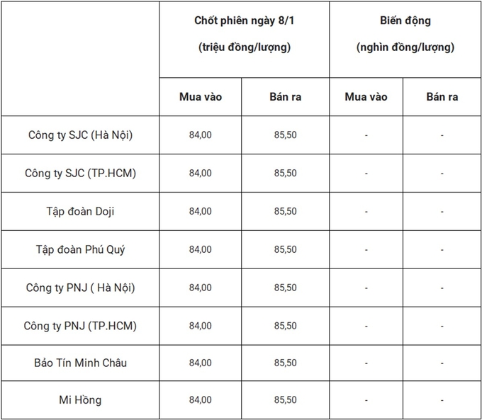 Bảng giá vàng 9999 24k 18K DOJI PNJ SJC BTMC chốt phiên hôm qua 8/1