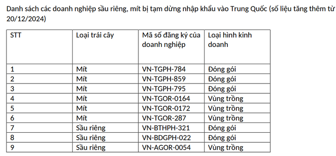 Danh sách một số mã vùng trồng, mã đóng gói bị tạm dừng xuất khẩu sang Trung Quốc. Nguồn: Tổng cục Hải quan Trung Quốc.