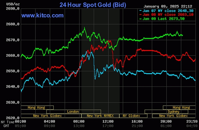 Biểu đồ giá vàng thế giới mới nhất ngày 10/1/2025 (lúc 10h00). Ảnh: Kitco