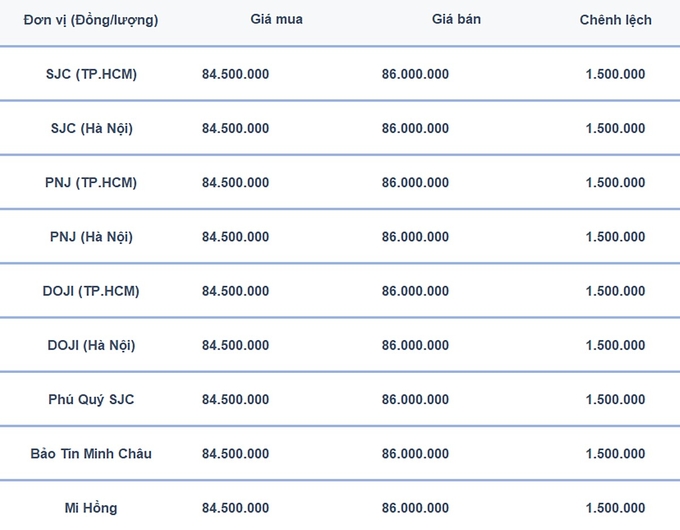 Bảng giá vàng 9999, SJC, Mi Hồng, DOJI, PNJ, Phú Quý, BTMC hôm nay 10/1/2025