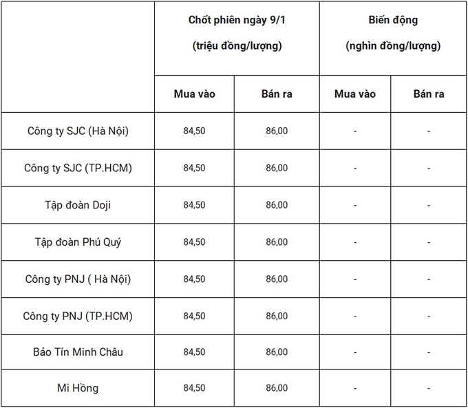 Bảng giá vàng 9999 24k 18K DOJI PNJ SJC BTMC chốt phiên hôm qua 9/1