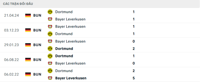 Lịch sử đối đầu Dortmund vs Leverkusen 