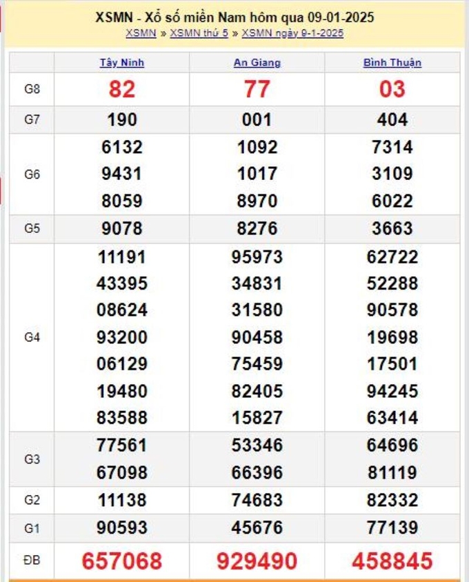 Xem lại kết quả xổ số miền Nam hôm qua thứ 5 ngày 09/1/2025