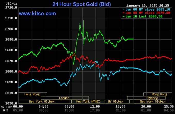 Biểu đồ giá vàng thế giới mới nhất ngày 11/1/2025 (lúc 9h30). Ảnh: Kitco