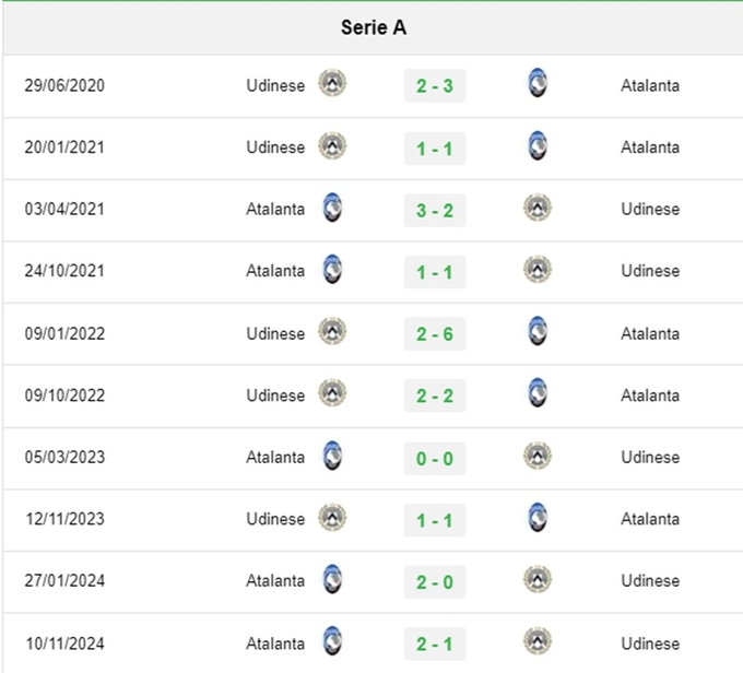 Lịch sử đối đầu Udinese vs Atalanta