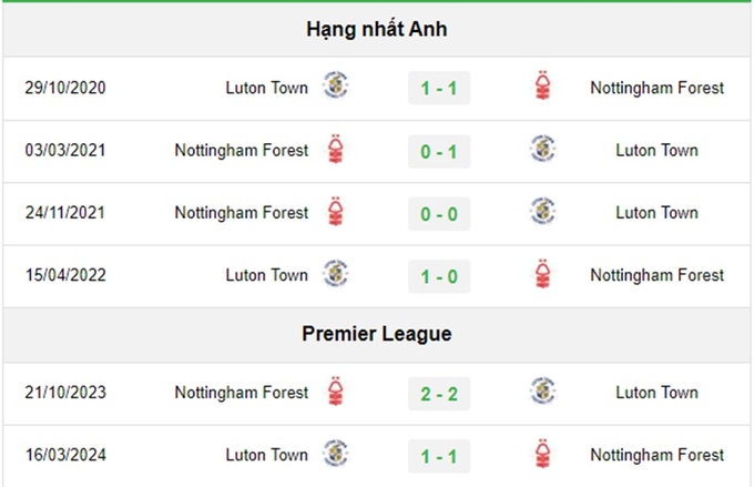 Lịch sử đối đầu Nottingham vs Luton