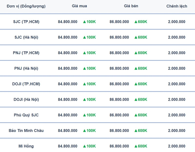 Bảng giá vàng 9999, SJC, Mi Hồng, DOJI, PNJ, Phú Quý, BTMC hôm nay 11/1/2025