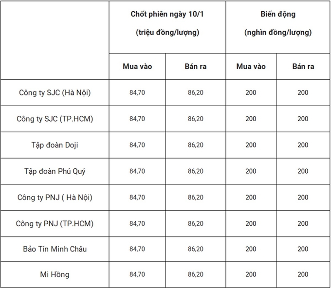 Bảng giá vàng 9999 24k 18K DOJI PNJ SJC BTMC chốt phiên hôm qua 10/1