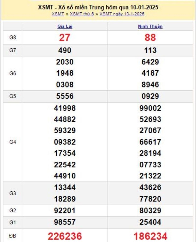 Xem lại kết quả XSMT hôm qua thứ 6 ngày 10/1/2025