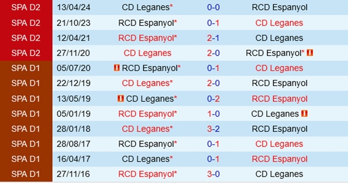 Lịch sử đối đầu Espanyol vs Leganes