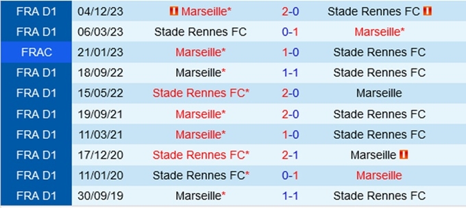 Lịch sử đối đầu Rennes vs Marseille