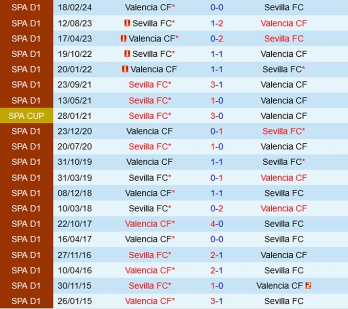 Lịch sử đối đầu Sevilla vs Valencia