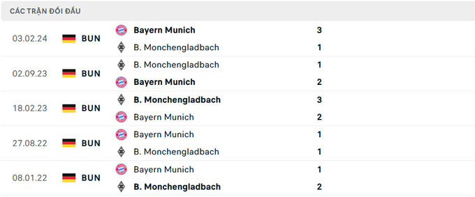 Lịch sử đối đầu Gladbach vs Bayern Munich 