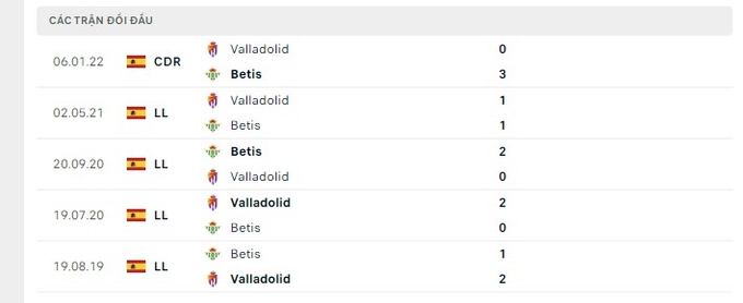 Lịch sử đối đầu Valladolid vs Real Betis