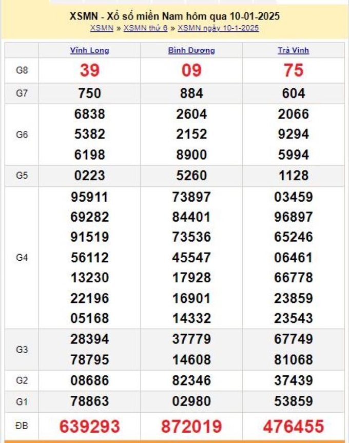 Xem lại kết quả xổ số miền Nam hôm qua thứ 6 ngày 10/1/2025