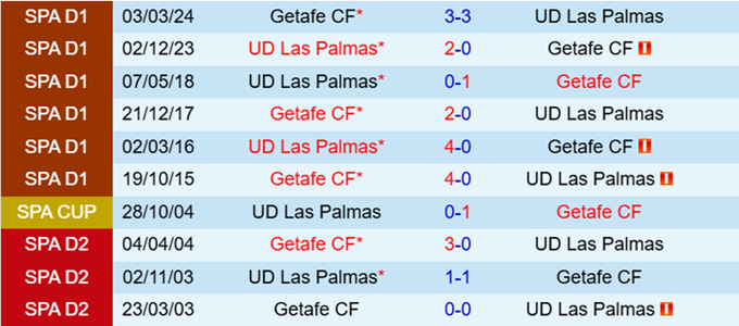 Lịch sử đối đầu Las Palmas vs Getafe