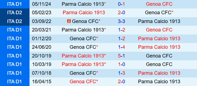 Lịch sử đối đầu Genoa vs Parma