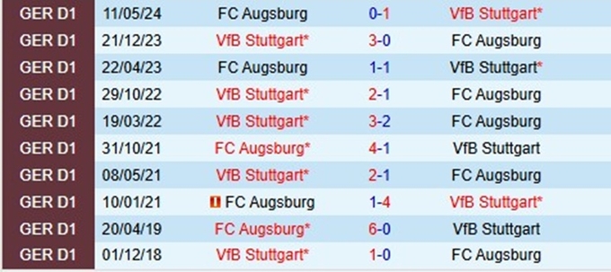 Lịch sử đối đầu Augsburg vs Stuttgart