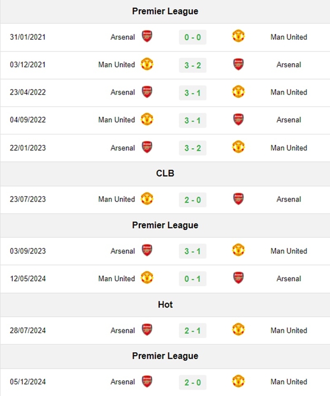 Lịch sử đối đầu Arsenal vs MU