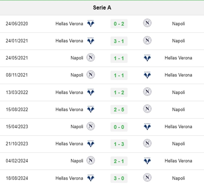 Lịch sử đối đầu Napoli vs Hellas Verona