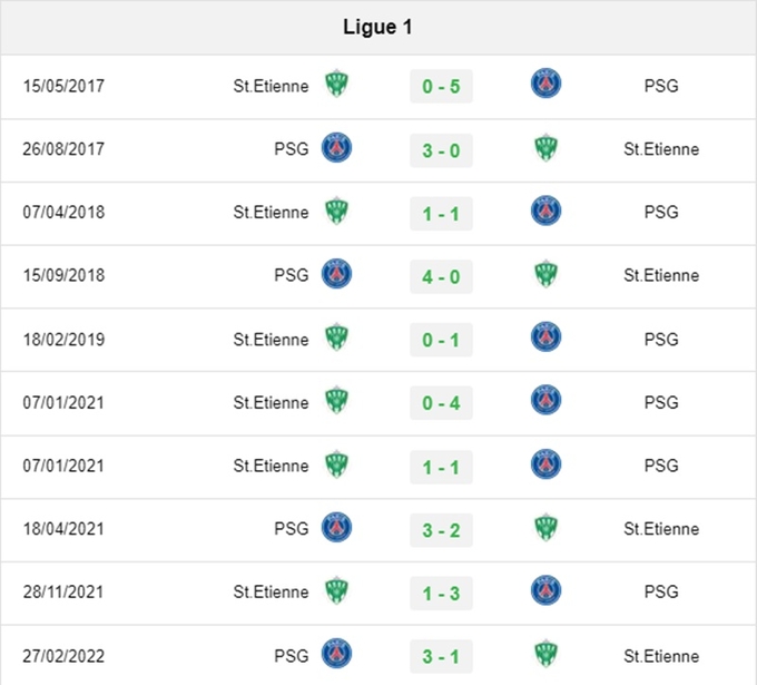 Lịch sử đối đầu PSG vs St Etienne