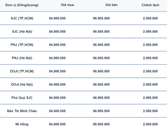 Bảng giá vàng 9999, SJC, Mi Hồng, DOJI, PNJ, Phú Quý, BTMC hôm nay 12/1/2025