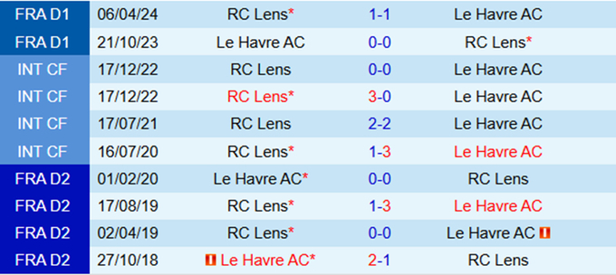 Lịch sử đối đầu Le Havre vs RC Lens