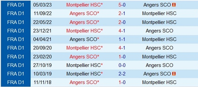 Lịch sử đối đầu Montpellier vs Angers