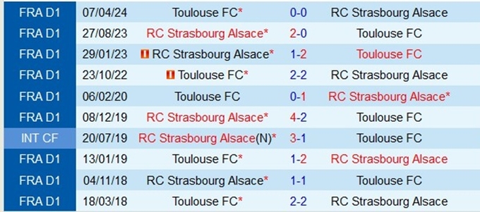 Lịch sử đối đầu Toulouse vs Strasbourg