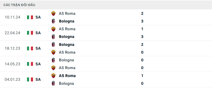 Lịch sử đối đầu Bologna vs AS Roma