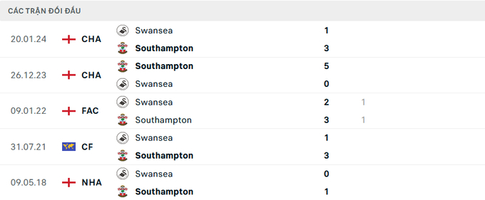 Lịch sử đối đầu Southampton vs Swansea City