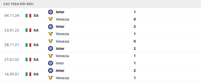 Lịch sử đối đầu Venezia vs Inter Milan