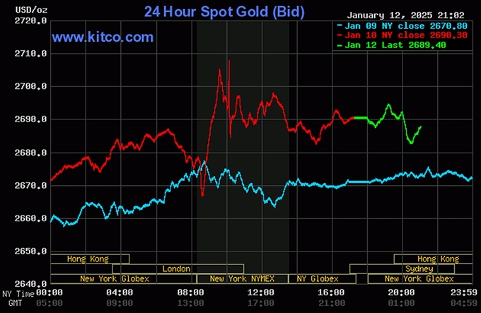 Biểu đồ giá vàng thế giới mới nhất ngày 13/1/2025 (lúc 9h00). Ảnh: Kitco