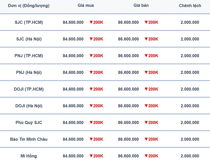 Bảng giá vàng 9999, SJC, Mi Hồng, DOJI, PNJ, Phú Quý, BTMC hôm nay 13/1/2025