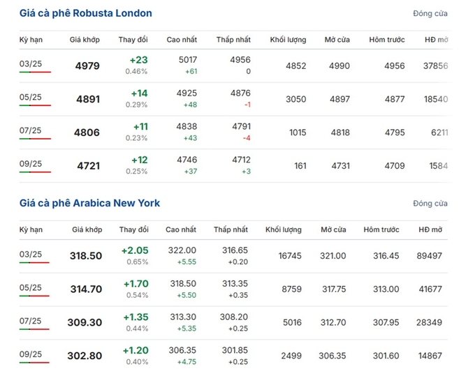 Latest Arabica and Robusta prices as of January 10, 2025