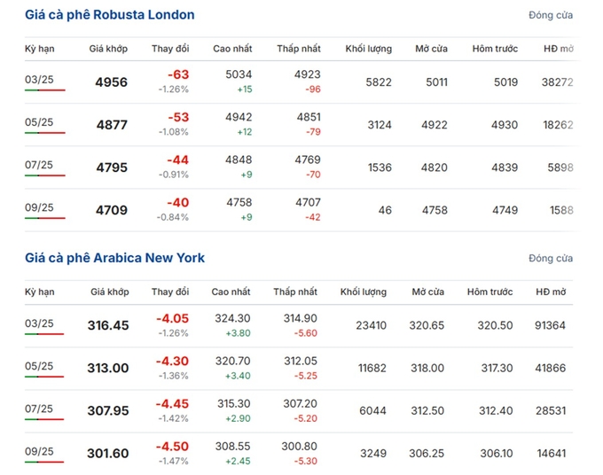 Latest Arabica and Robusta Prices on January 9, 2025