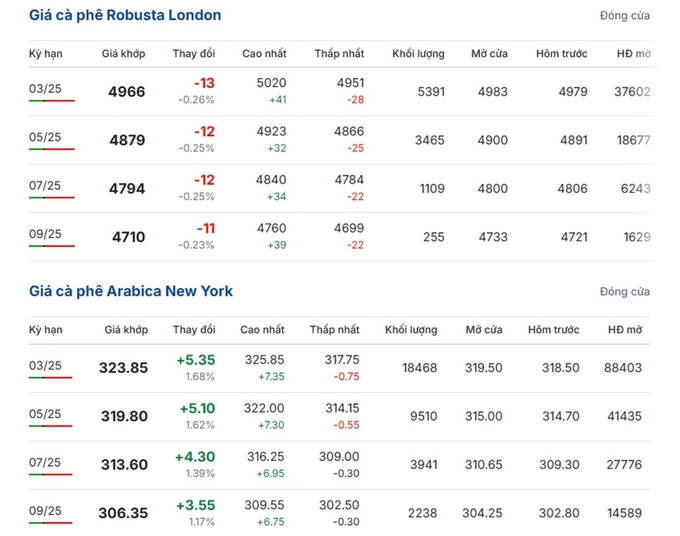 Latest Arabica and Robusta prices as of January 13, 2025