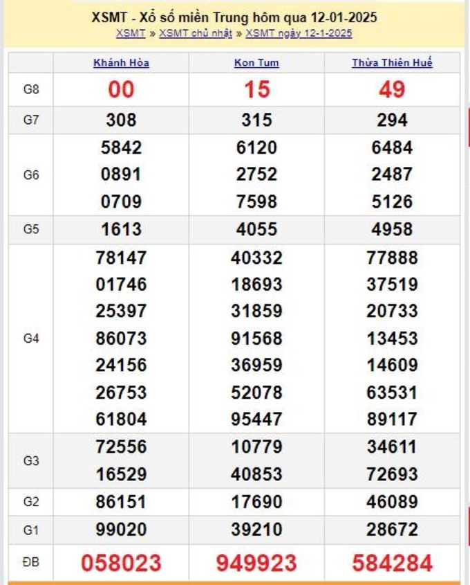 Xem lại kết quả xổ số Miền Trung hôm qua Chủ Nhật ngày 12/1/2025