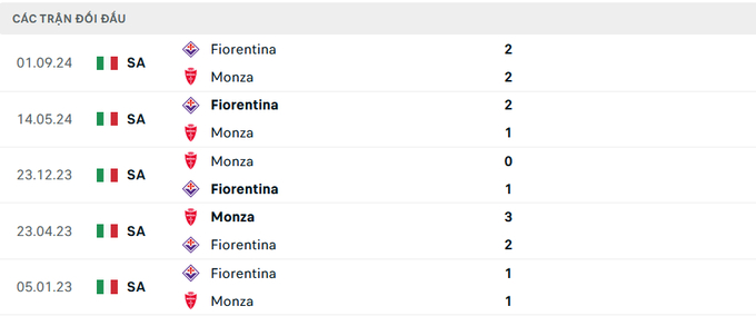 Lịch sử đối đầu Monza vs Fiorentina