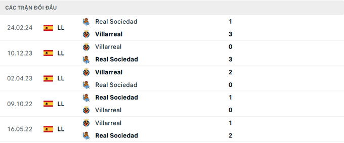 Lịch sử đối đầu Real Sociedad vs Villarreal