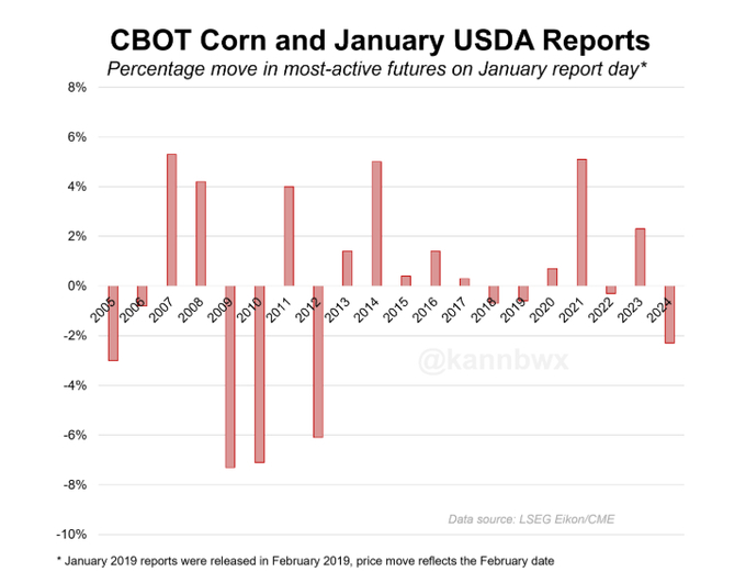 CBOT corn futures and January USDA reports.