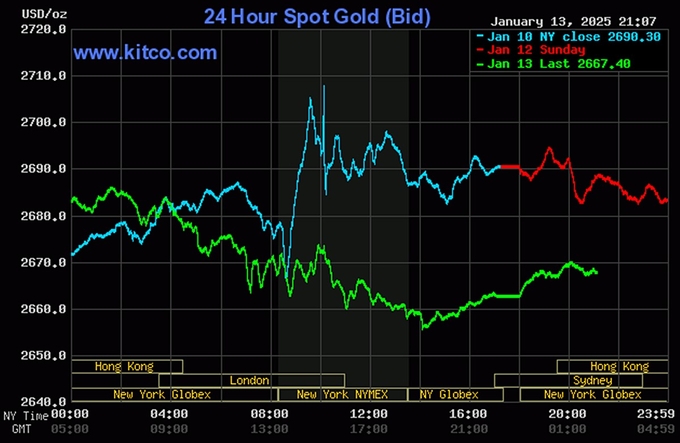 Biểu đồ giá vàng thế giới mới nhất ngày 14/1/2025 (lúc 9h00). Ảnh: Kitco
