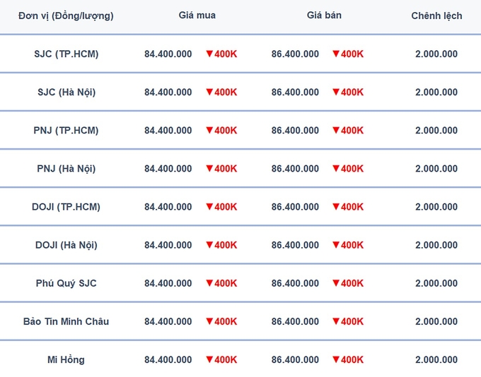 Bảng giá vàng 9999, SJC, Mi Hồng, DOJI, PNJ, Phú Quý, BTMC hôm nay 14/1/2025