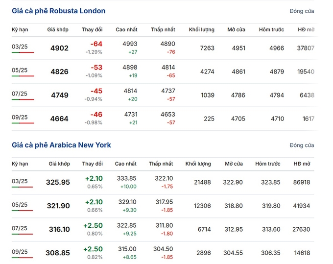 Latest Arabica and Robusta prices on January 14, 2025