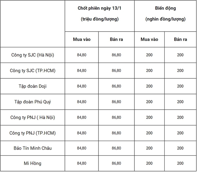 Bảng giá vàng 9999 24k 18K DOJI PNJ SJC BTMC chốt phiên hôm qua 13/1